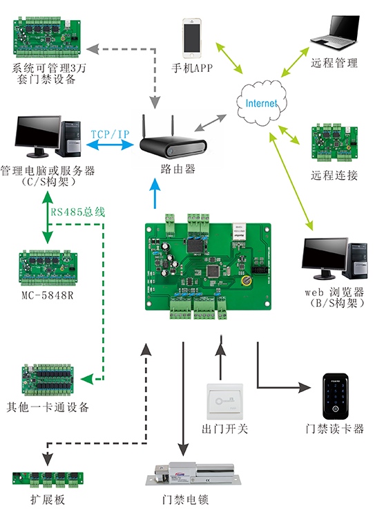 一路门禁控制器结构图